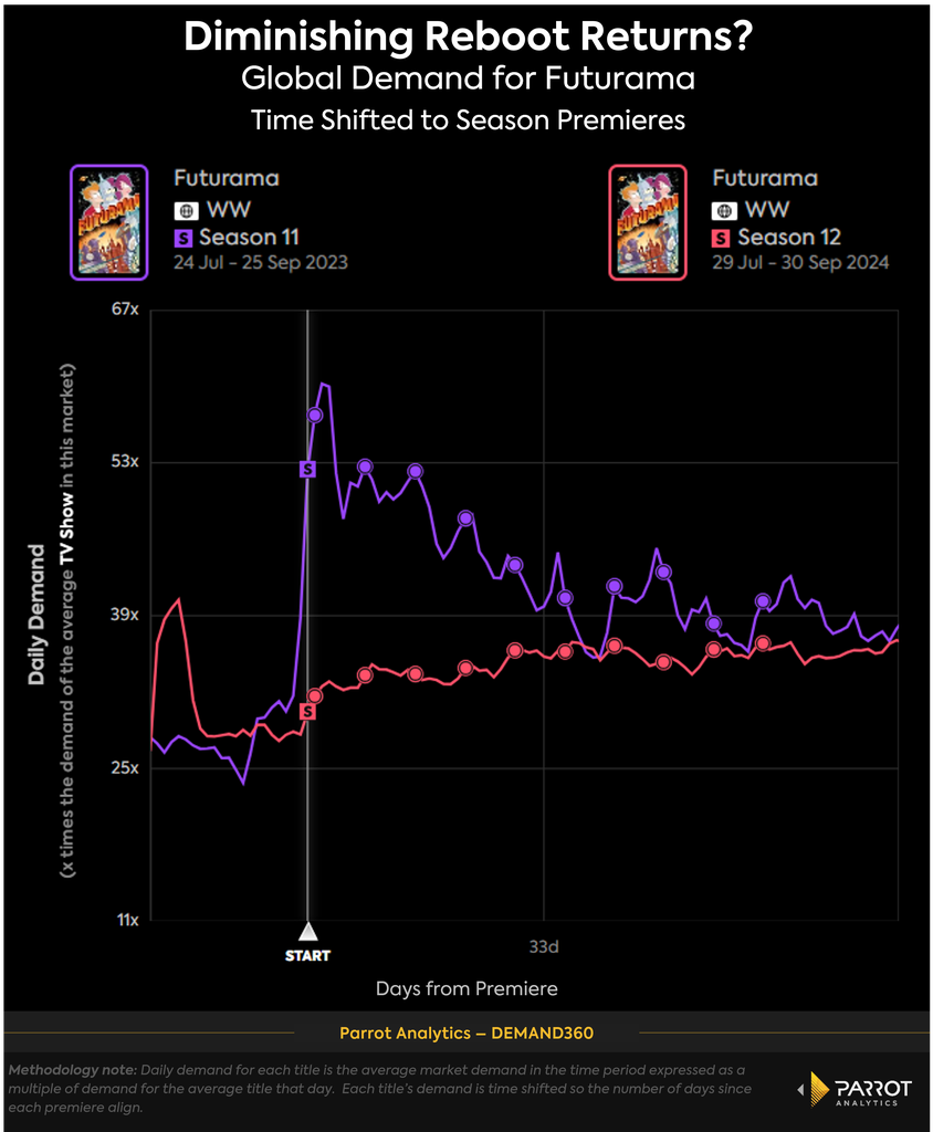 futurama_reboot_season_timeshift_chart