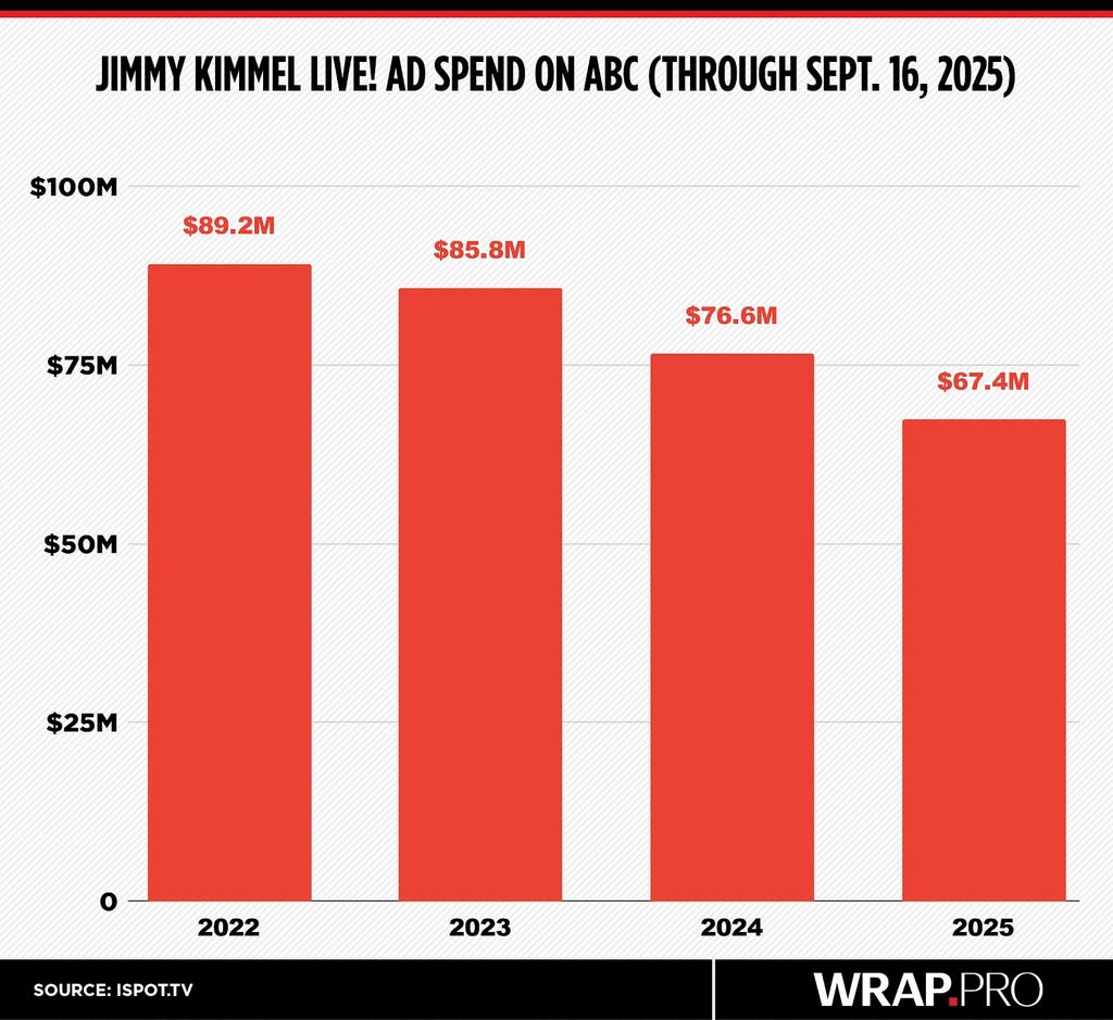 Jimmy Kimmel ad spend