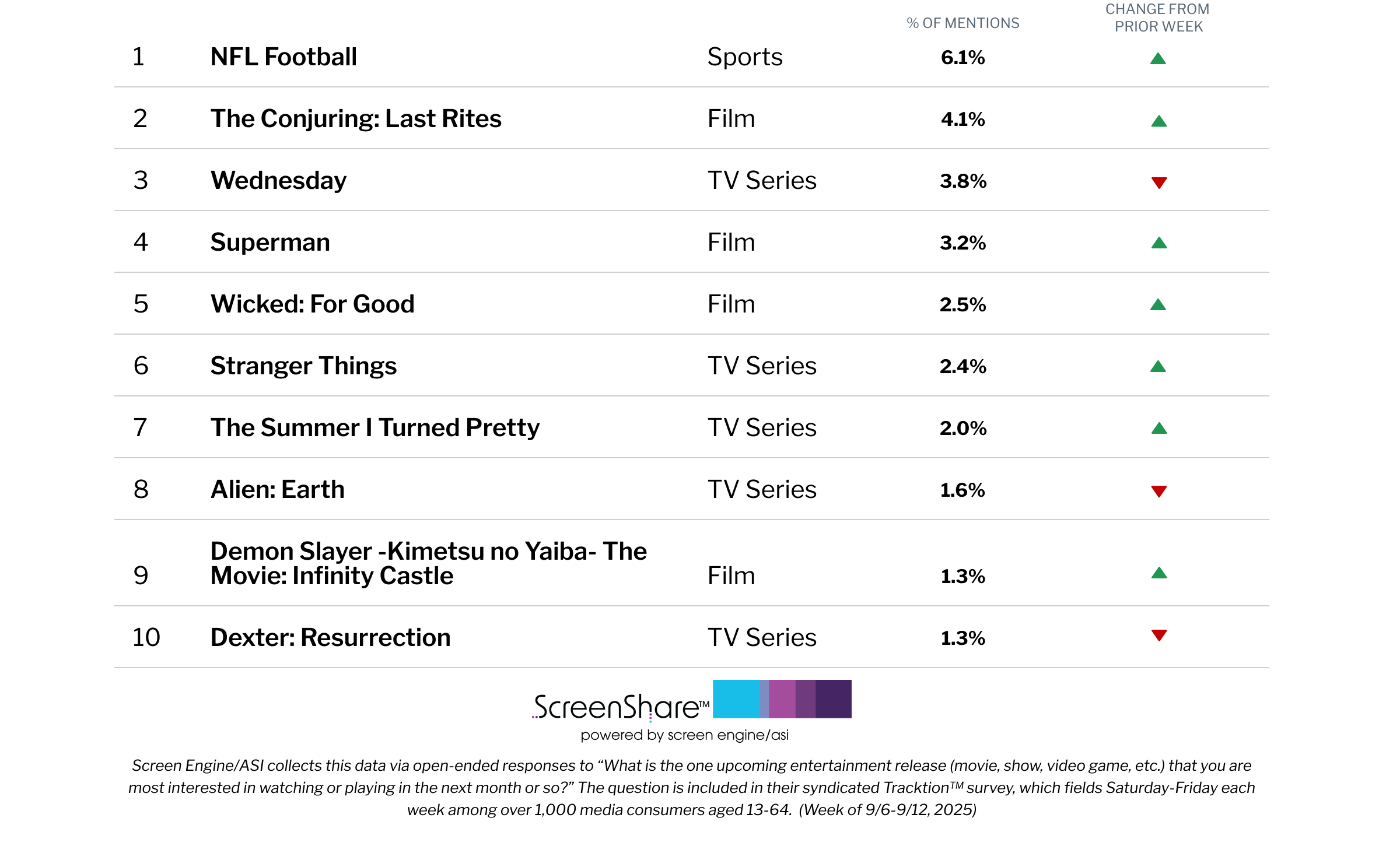 ‘Demon Slayer: Infinity Castle’ Debuts in the Top 10 Titles Audiences Are Most Excited About | Chart
