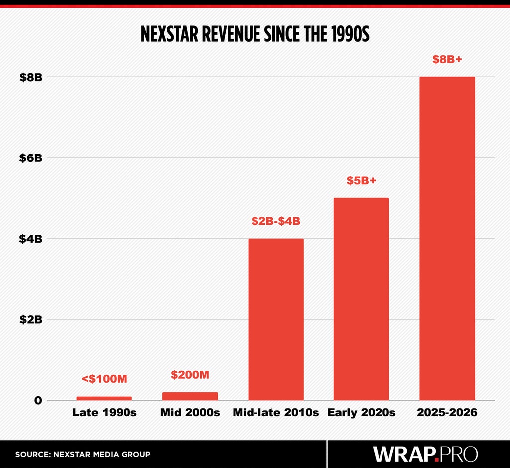 Nexstar Revenue