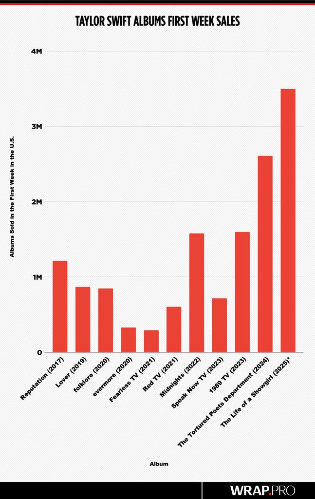 Taylor Swift Albums First Week Sales