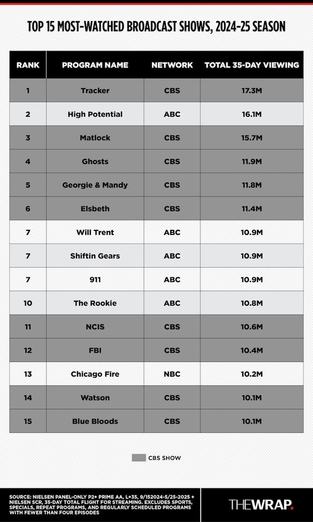 Top-15-Most-Watched-Broadcast-Shows-2024-25-Season