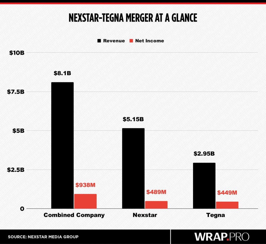 Nexstar-Tegna Combined Company Financials