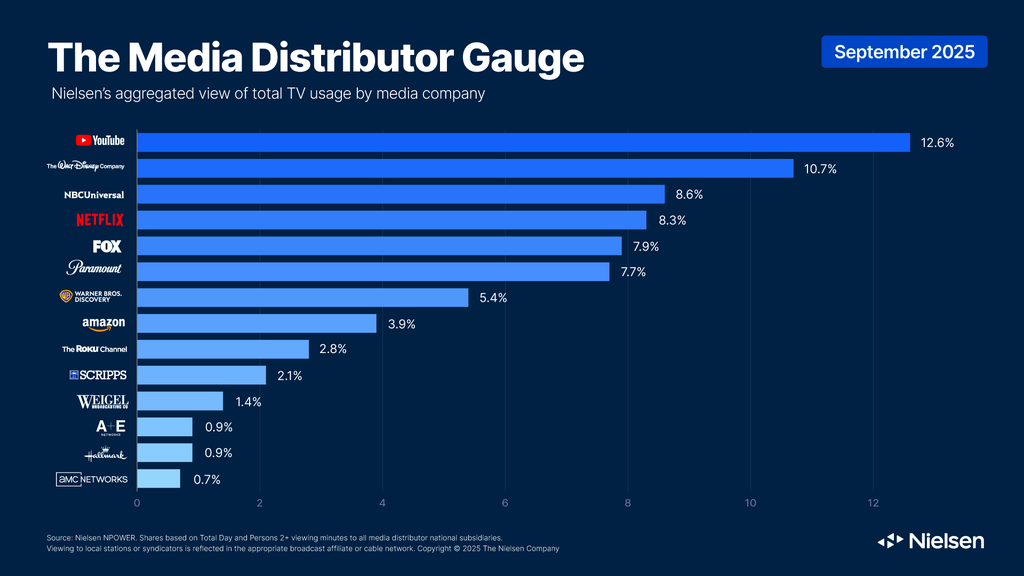 Nielsen Media Distributor Gauge Sept. 2025