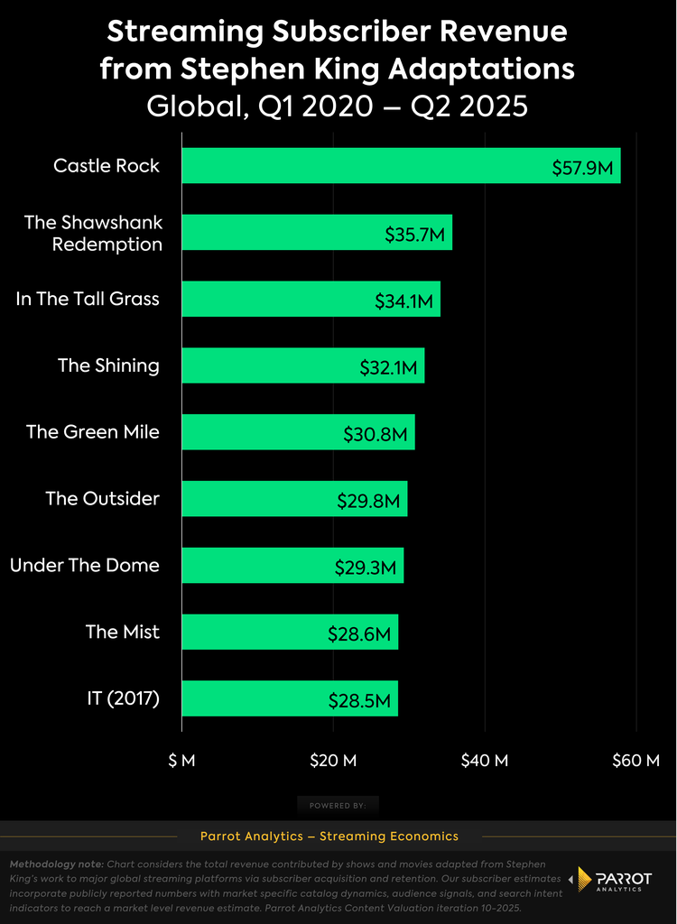 most_valuable_sk_adaptations_chart