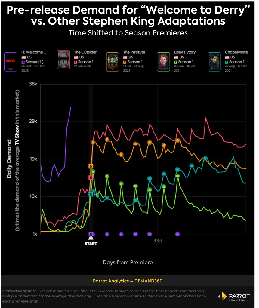 welcome_to_derry_prerelease_demand_chart