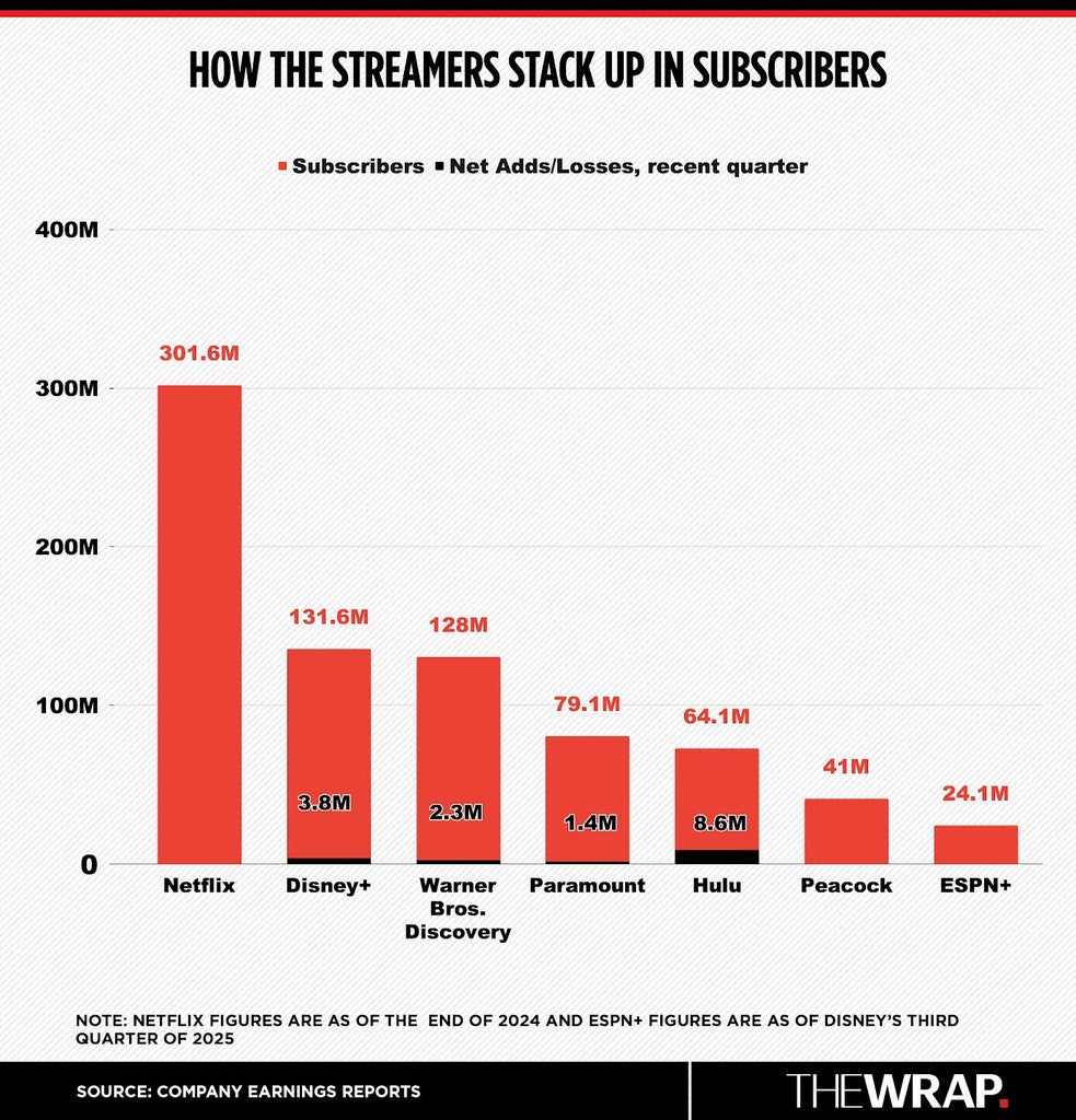 How Streamers Stack Up in Subs New