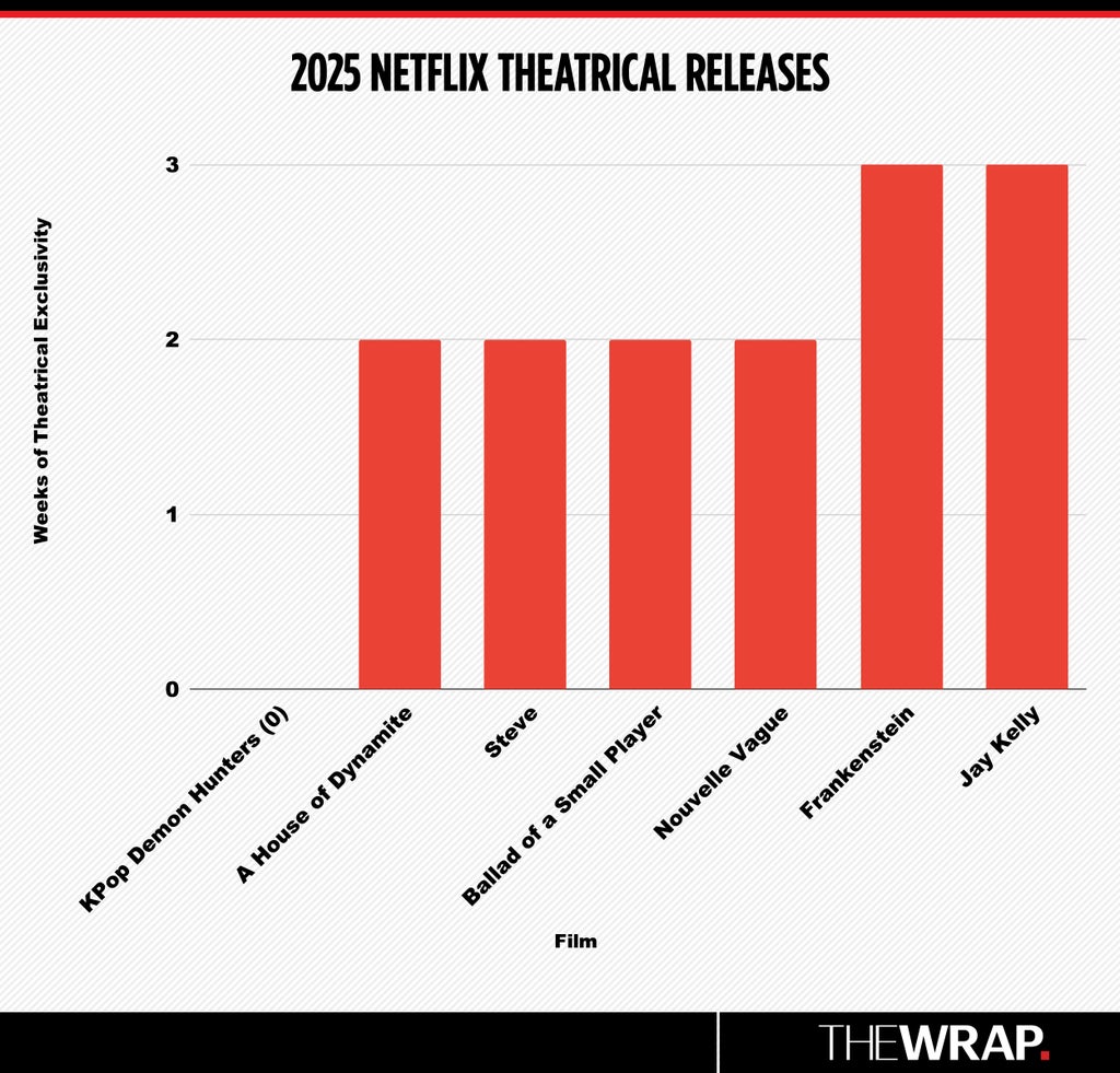 Netflix Theatrical Releases