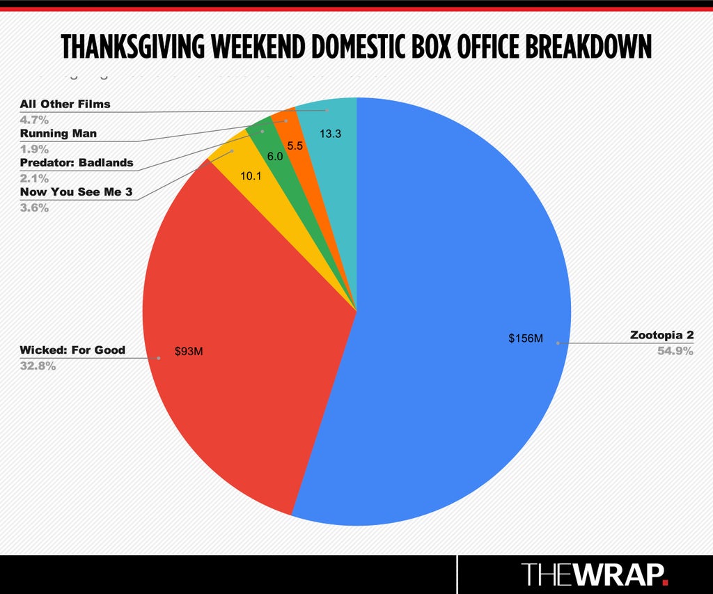 Thanksgiving Weekend Domestic Box Office Breakdown