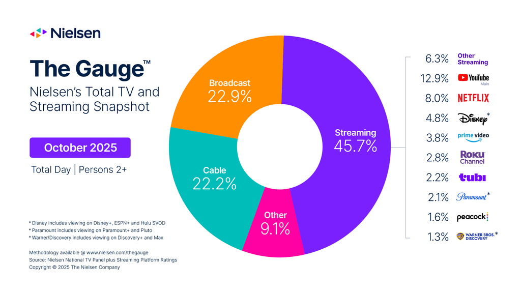 Nielsen Gauge Oct 2025