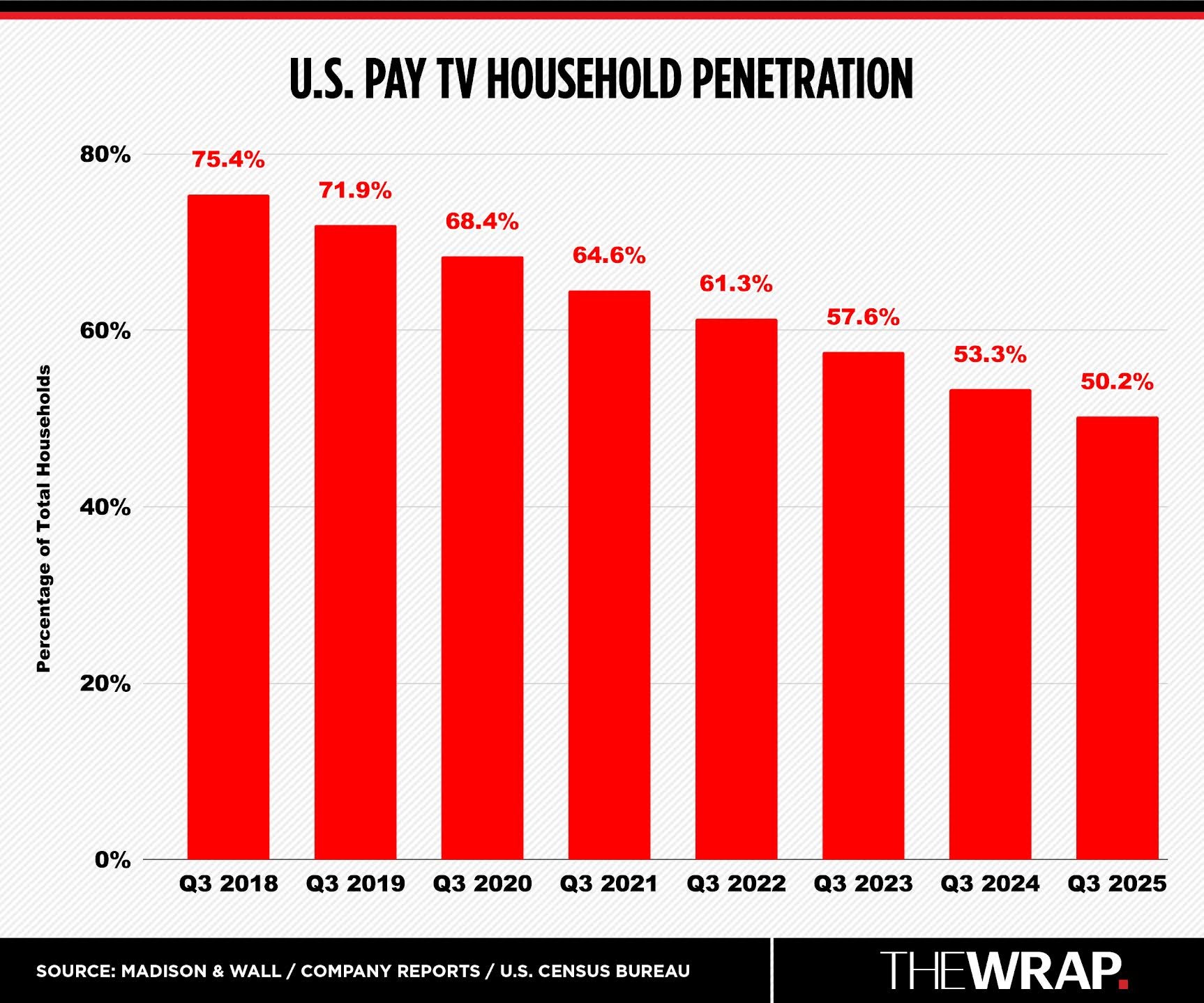 Pay TV penetration