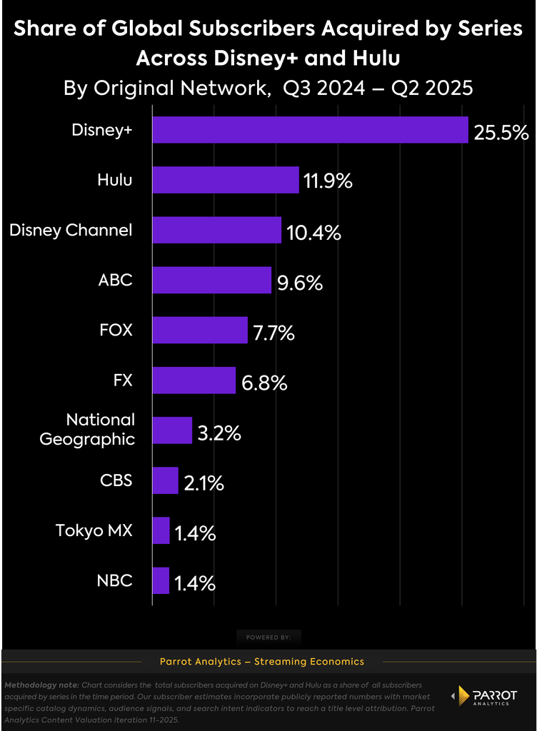 disney_global_subs_acquired_by_orig_network_chart