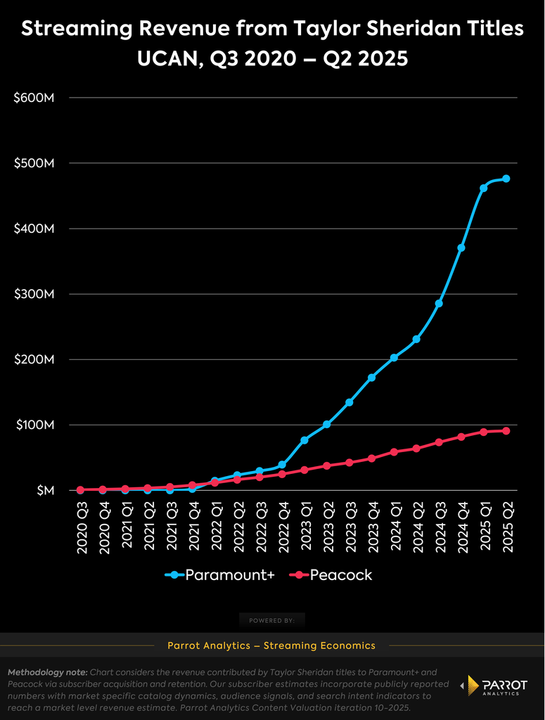 paramount_v_peacock_sheridan_revenue_ucan_chart