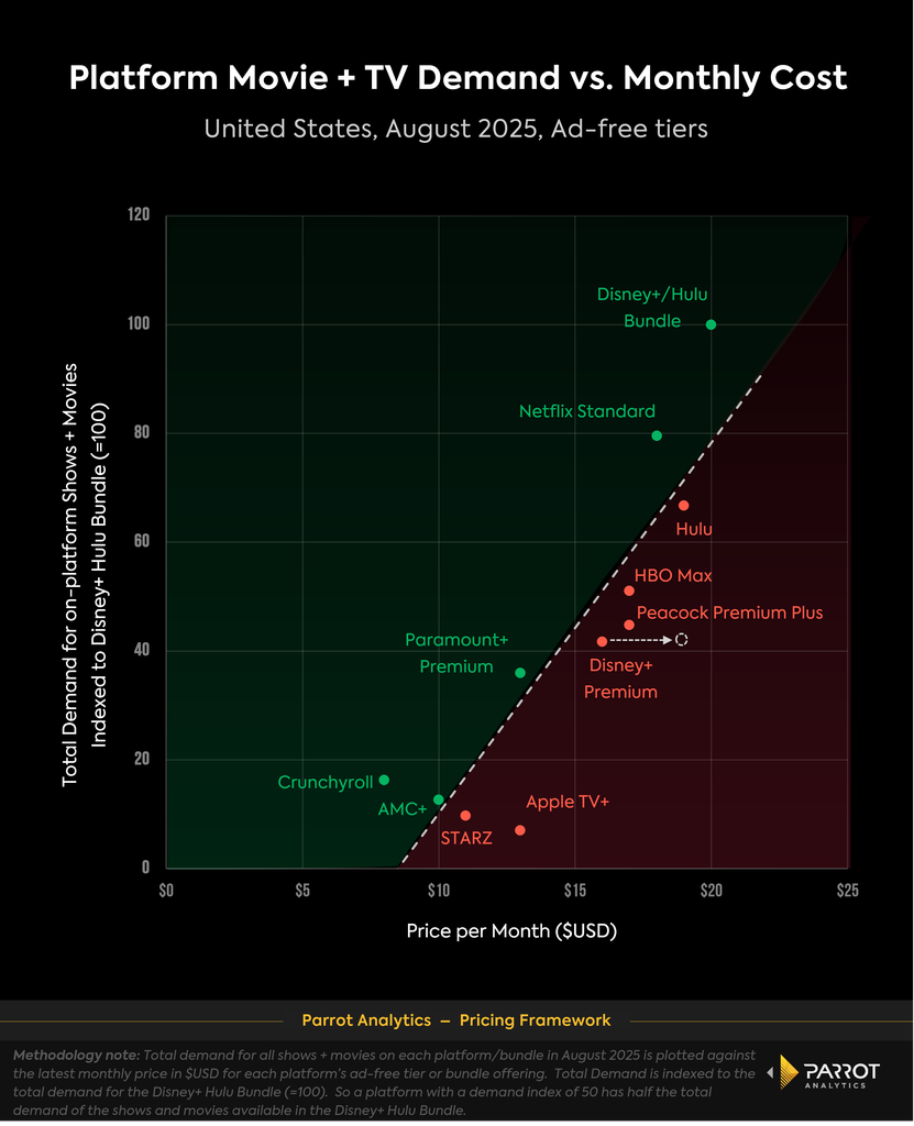 price_vs_platform_demand_august_2025_chart