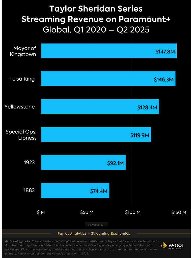 taylor_sheridan_shows_value_chart