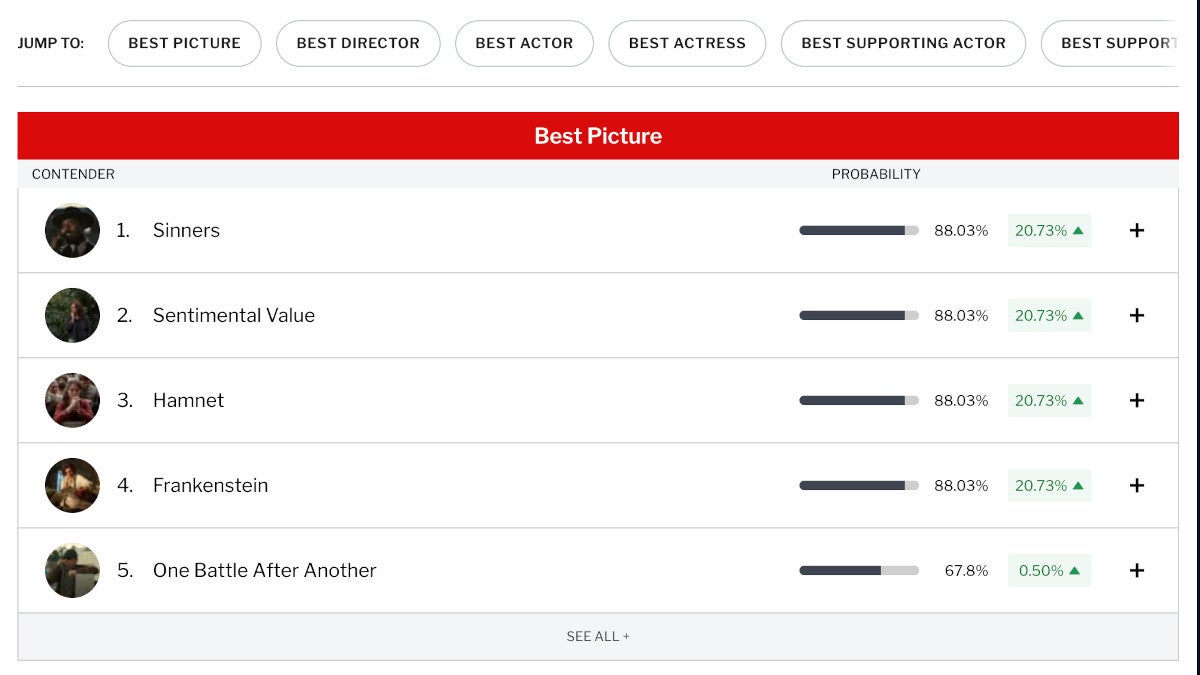 Introducing TheWrap’s Awards Tracker, a Data-Driven Guide to the Oscar Race