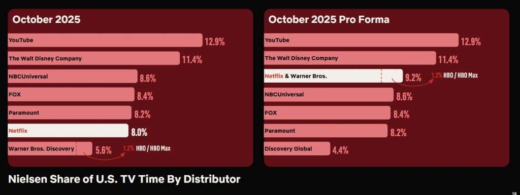 Netflix and HBO viewing time