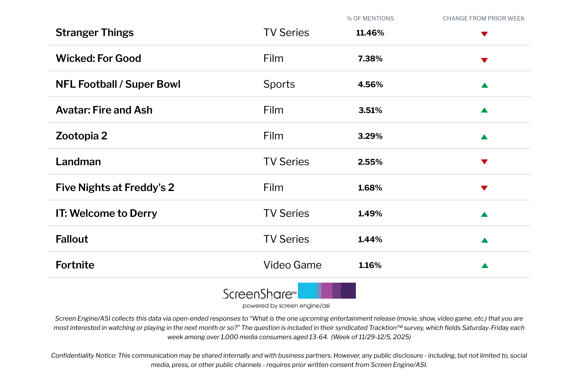 ‘Stranger Things’ and ‘Wicked’ Hold Off ‘Avatar’ and ‘Zootopia’ as Top Titles Audiences Are Most Excited About | Chart