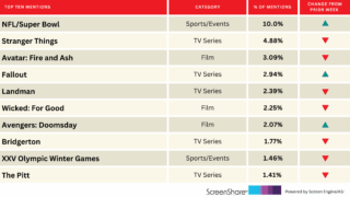 ‘Avengers: Doomsday’ and ‘Fallout’ Rise on the Top 10 Titles Audiences Are Most Excited About | Chart