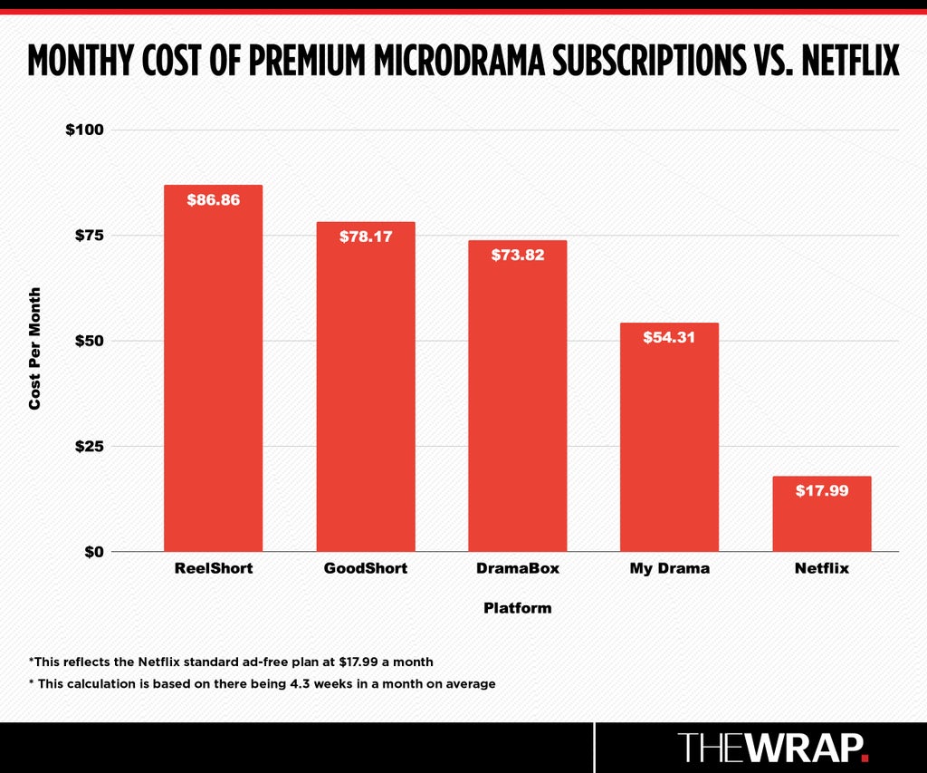 Monthy Cost of Premium Microdrama Subscriptions vs. Netflix
