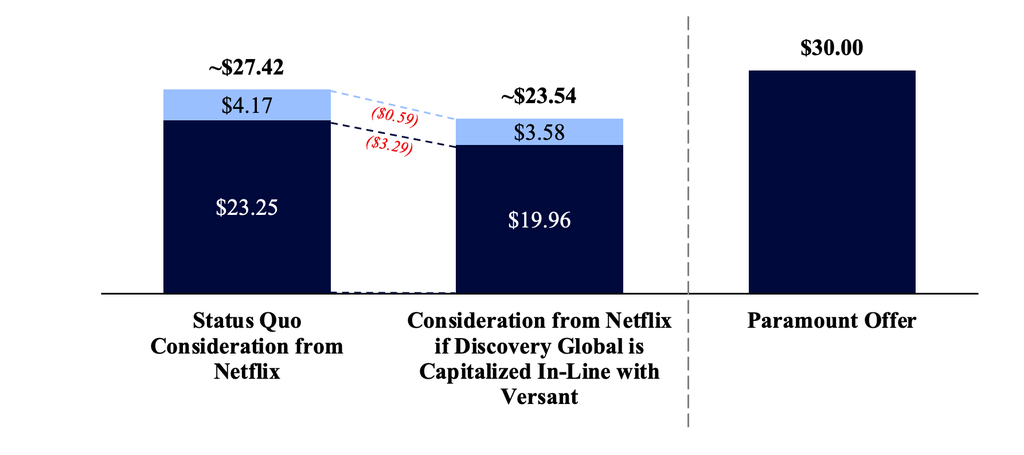 Paramount's Discovery Global Value