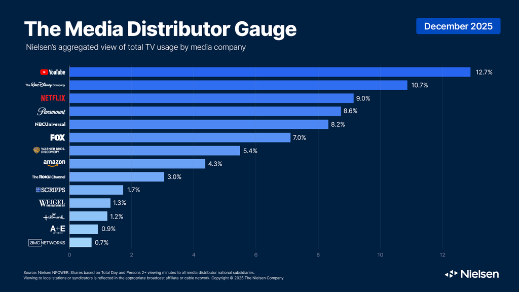 Nielsen Media Distributor Gauge December 2025