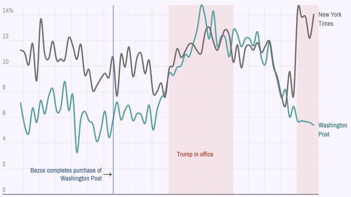 A influência do Washington Post despenca no primeiro ano 2.0 de Trump