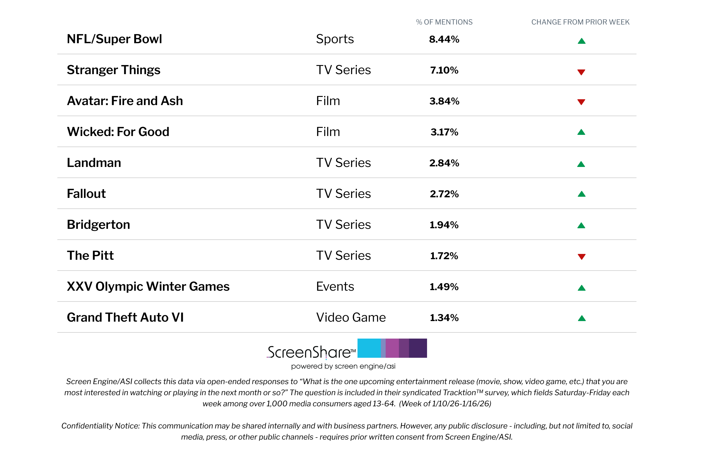 Audiences Are More Excited About the Super Bowl Than Any Film or TV Titles Right Now | Chart
