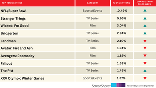 ‘Bridgerton’ and ‘The Pitt’ Climb Top 10 Titles Audiences Are Excited About Right Now | Chart