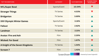 The Super Bowl Dominated Audience Attention Ahead of the Big Game | Chart
