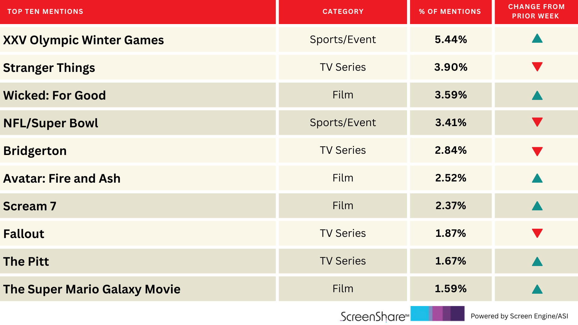 A febre olímpica atinge a atenção do público nos Jogos de Inverno | Diagrama