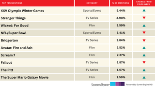 Olympic Fever Hits as Winter Games Top Audience Attention | Chart