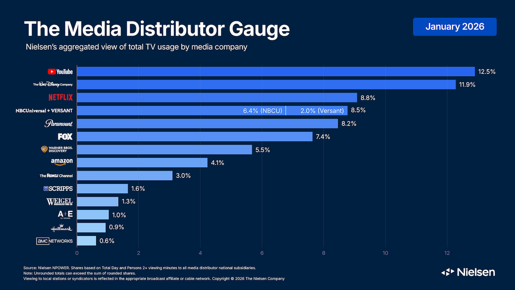 Media Distributor Gauge Jan 2026