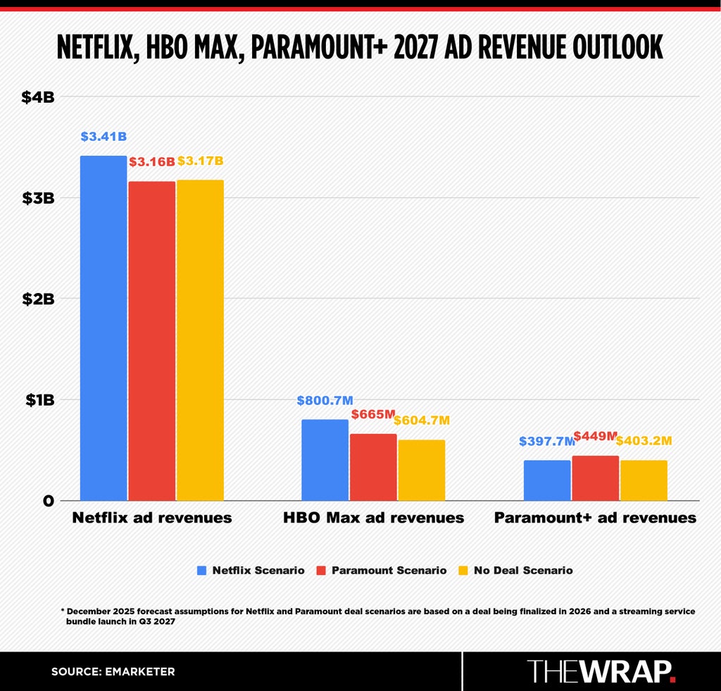 Netflix, HBO Max ad revenue outlook chart