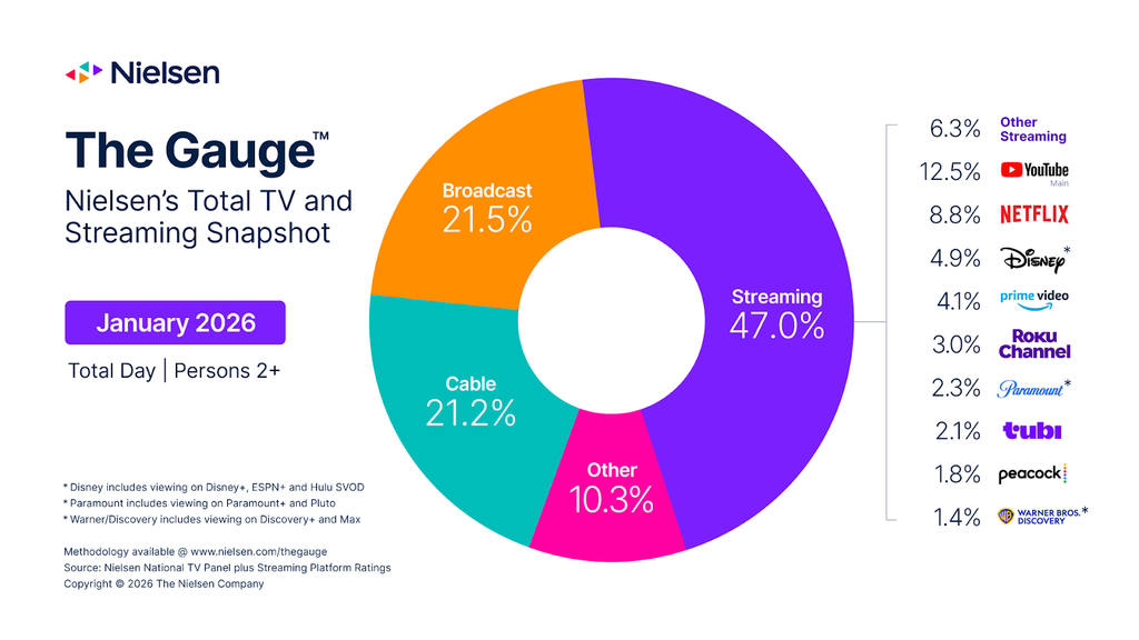 Nielsen Gauge January 2026