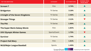MLB Enters Top Titles Audiences Are Most Excited About | Chart