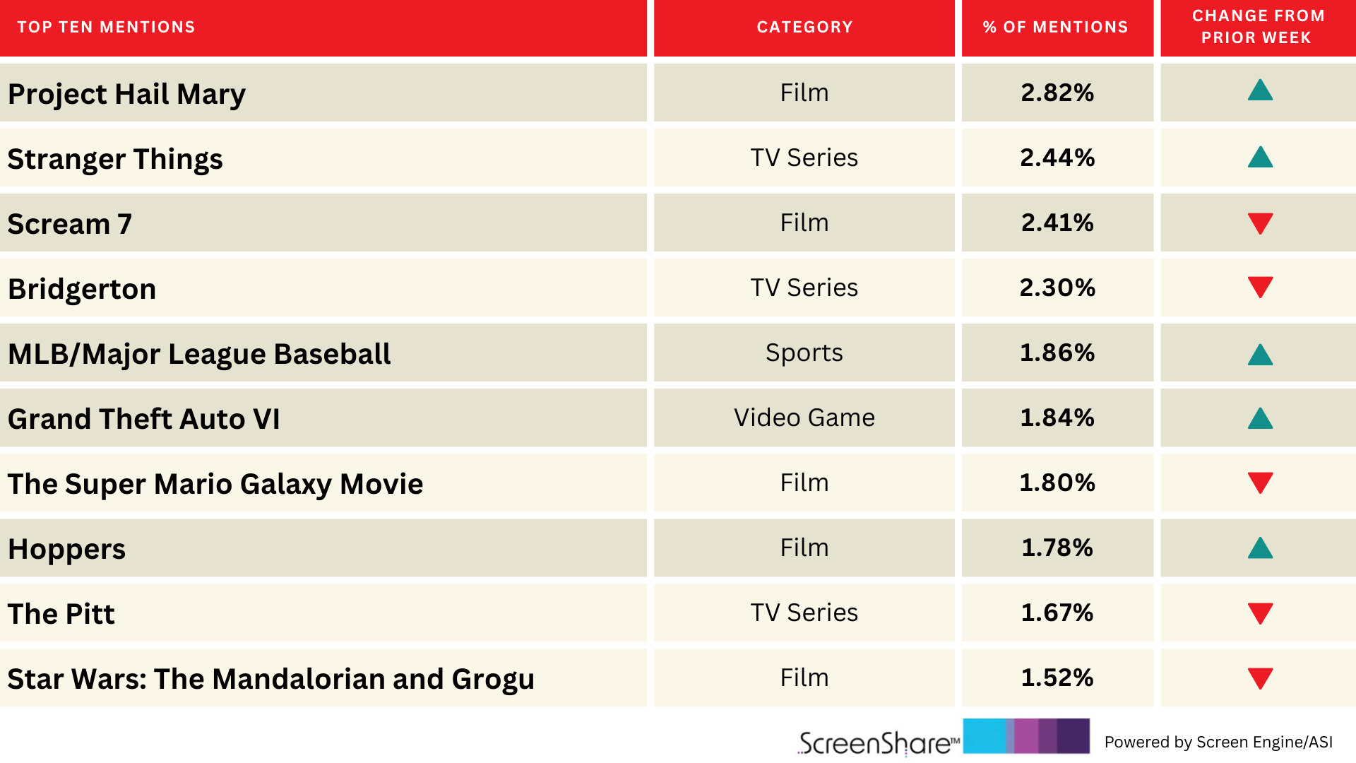 Principais títulos do ‘Projeto Ave Maria’ que entusiasmam as pessoas | Diagrama