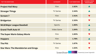 ‘Project Hail Mary’ Tops Titles People Are Excited About | Chart
