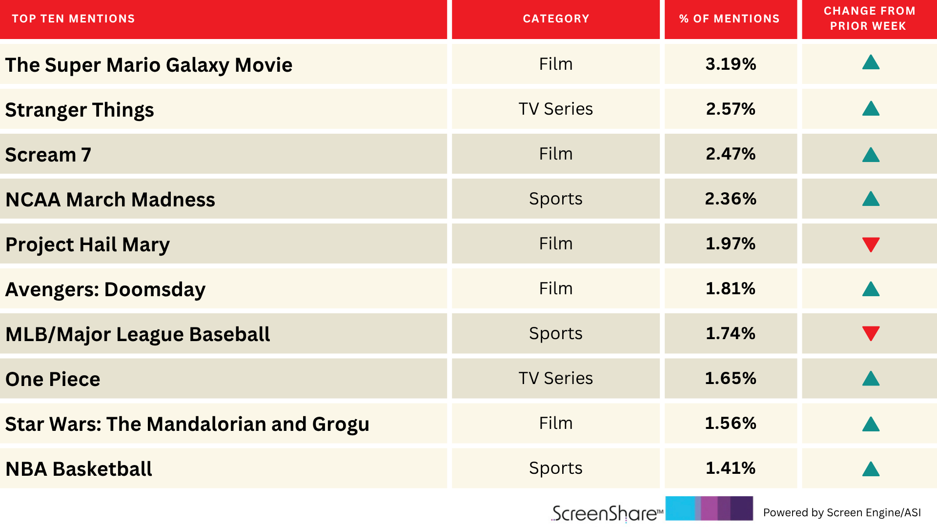 ‘The Super Mario Galaxy Movie’ Shoots to the Top Ahead…