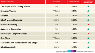 ‘The Super Mario Galaxy Movie’ Shoots to the Top Ahead of Premiere | Chart
