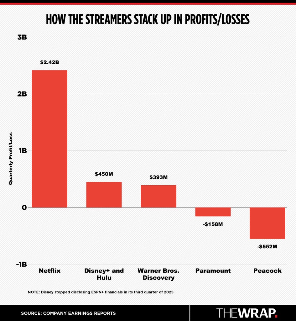 How Streamers Stack Up in Profits Q4 2025
