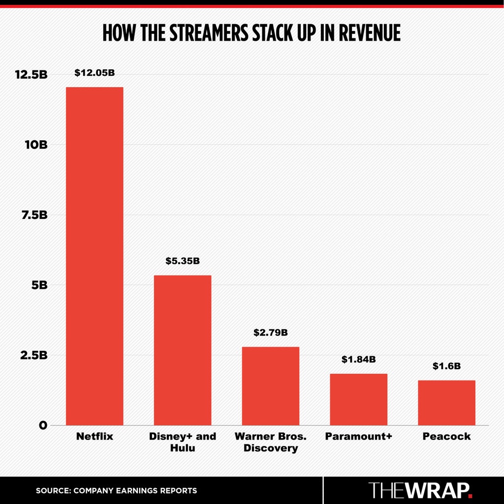 How Streamers Stack Up in Revenue Q4 2025