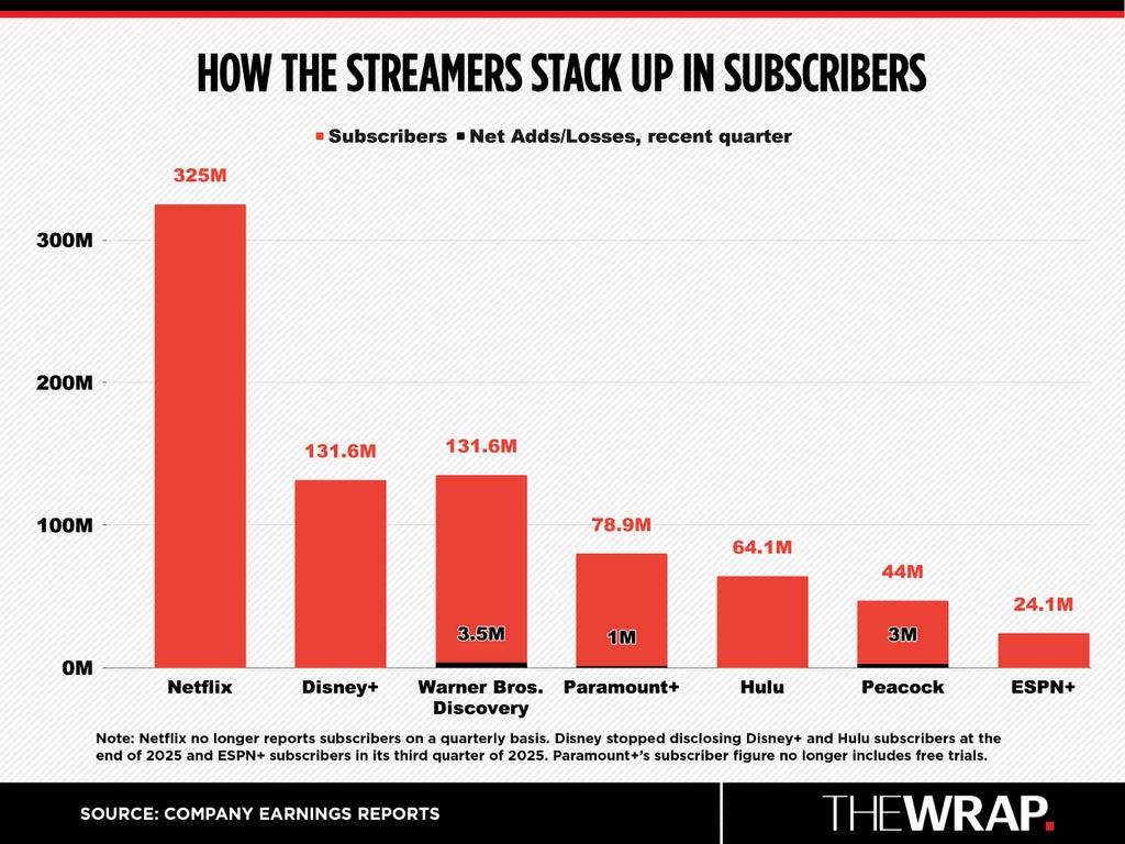 How Streamers Stack Up in Subscribers Q4 2025