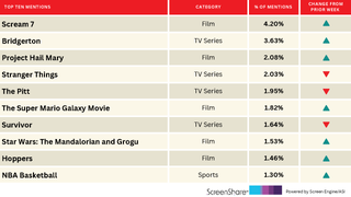 ‘Project Hail Mary’ Interest Surges Amid Early Buzz | Chart