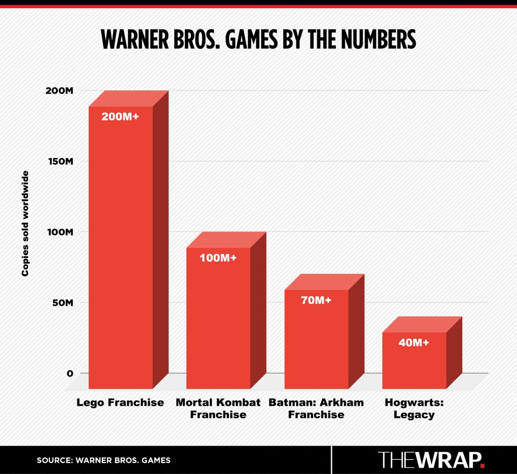 Warner Bros. Games copies sold