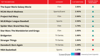 ‘Super Mario Galaxy’ Flies High With March Madness on Its Heels | Chart