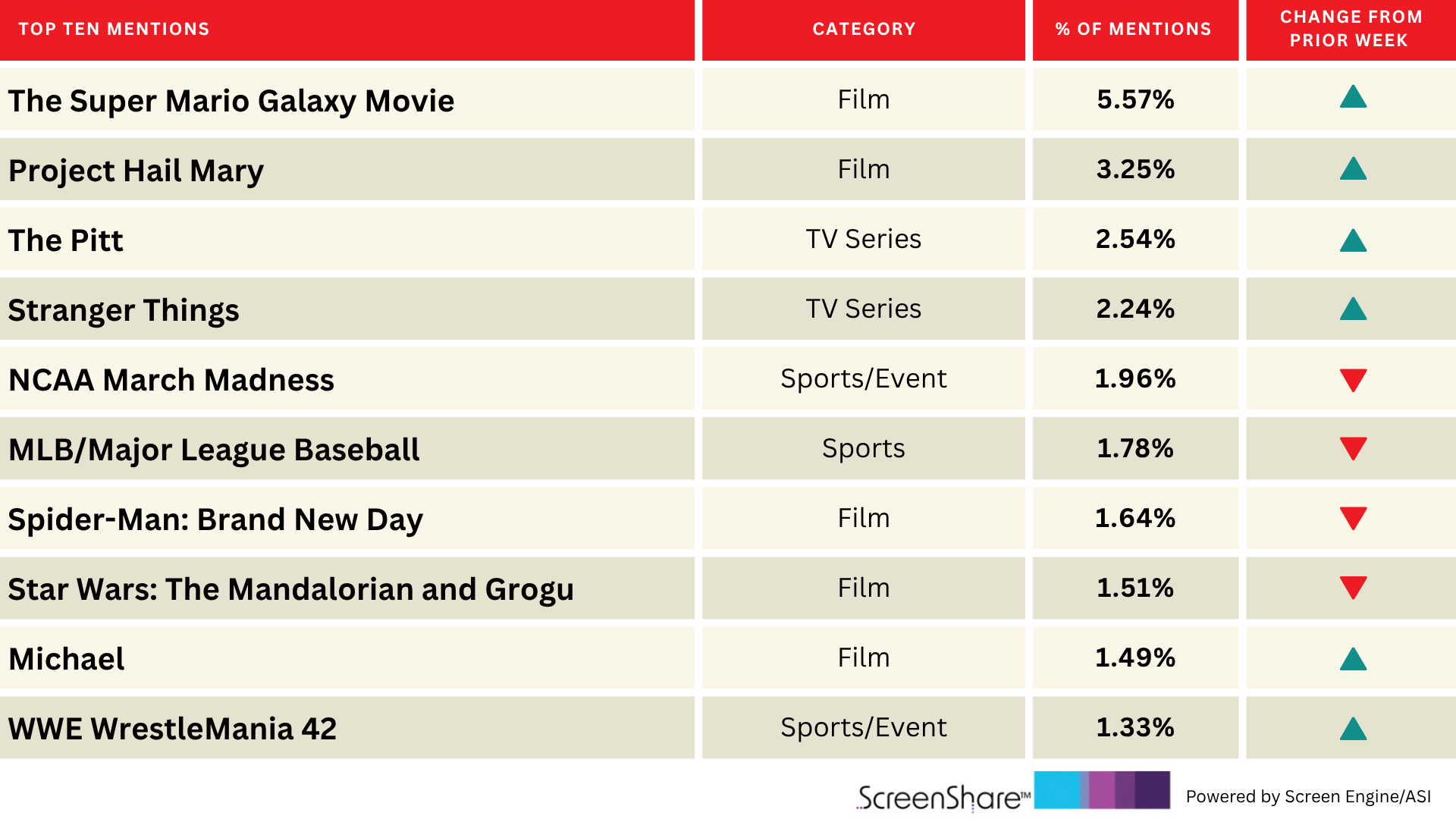 Music Biopic 'Michael' Moonwalks Into Top Titles People Are Excited About | Chart