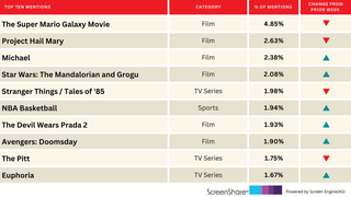 ‘Devil Wears Prada 2,’ ‘Euphoria’ Enter Top Titles Audiences Are Excited About | Chart