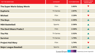 ‘Euphoria’ Nearly Tops The Titles That People Are Most Excited About | Chart