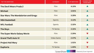 ‘The Devil Wears Prada 2’ Is in Vogue, Topping Titles People Are Most Excited About | Chart